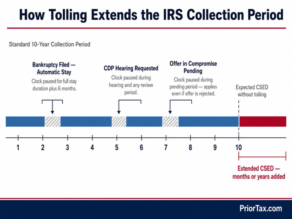 Horizontal timeline infographic showing three IRS tolling events — bankruptcy automatic stay, CDP hearing, and Offer in Compromise — as pause gaps that physically extend the CSED past the standard 10-year collection period, with each event labeled.
