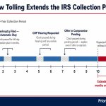 irs-10-year-statute-tolling-events-csed-extension-timeline