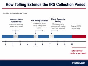 Horizontal timeline infographic showing three IRS tolling events — bankruptcy automatic stay, CDP hearing, and Offer in Compromise — as pause gaps that physically extend the CSED past the standard 10-year collection period, with each event labeled.