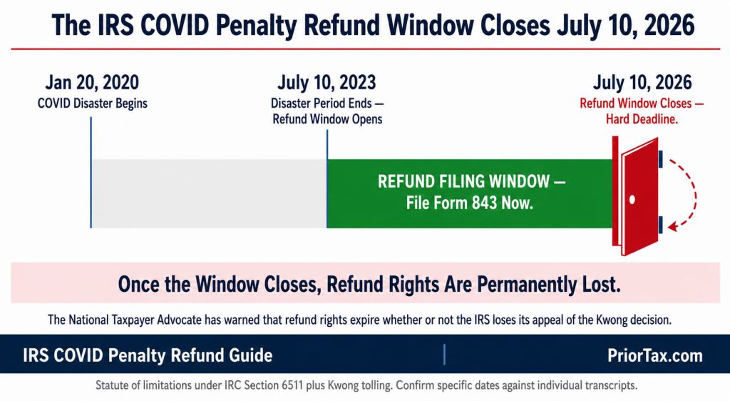 Timeline infographic showing the IRS COVID penalty refund filing window opening July 10, 2023 and closing July 10, 2026, with a stylized closing-door element at the deadline edge marking the hard cutoff after which refund rights are permanently lost.