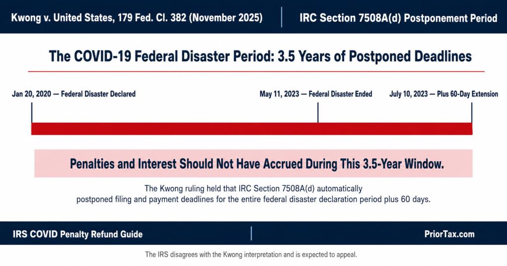 Horizontal timeline infographic showing the 3.5-year COVID-19 federal disaster period spanning January 20, 2020 to July 10, 2023, the window in which the Kwong ruling held that IRS COVID penalty refund obligations and interest should not have accrued under IRC 7508A(d).