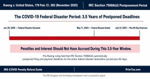 Horizontal timeline infographic showing the 3.5-year COVID-19 federal disaster period spanning January 20, 2020 to July 10, 2023, the window in which the Kwong ruling held that IRS COVID penalty refund obligations and interest should not have accrued under IRC 7508A(d).