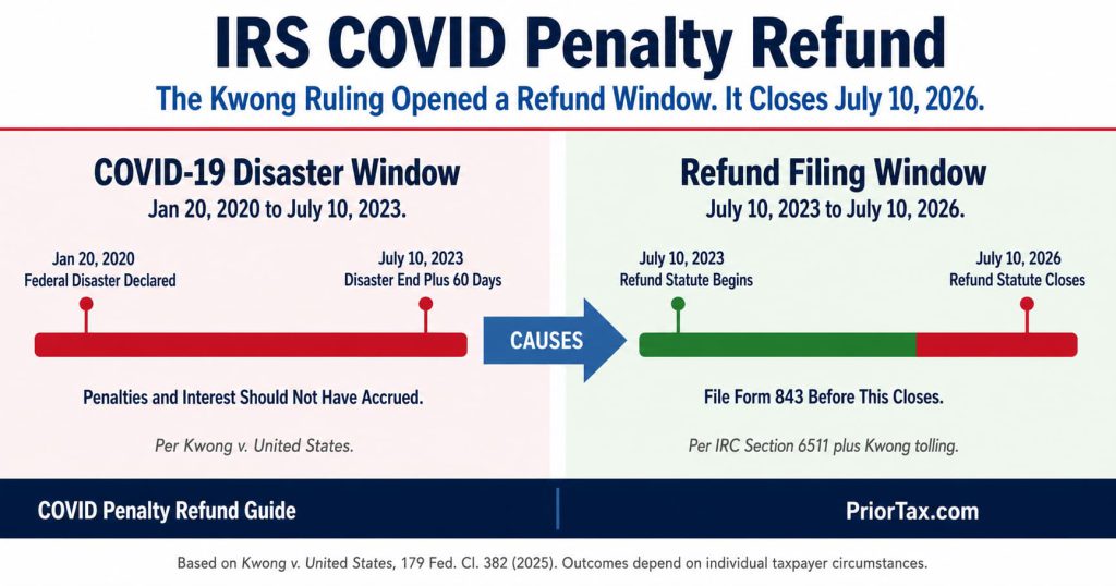 Dual-timeline split-frame infographic showing the COVID-19 disaster window from January 20, 2020 to July 10, 2023 on the left causing the IRS COVID penalty refund filing window from July 10, 2023 to July 10, 2026 on the right, anchoring the Kwong-driven deadline.