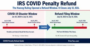 Dual-timeline split-frame infographic showing the COVID-19 disaster window from January 20, 2020 to July 10, 2023 on the left causing the IRS COVID penalty refund filing window from July 10, 2023 to July 10, 2026 on the right, anchoring the Kwong-driven deadline.
