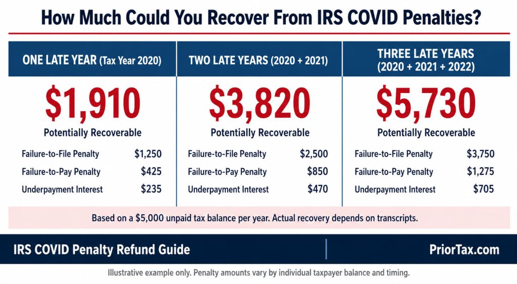 Three-column infographic showing IRS COVID penalty refund recovery by late-year count: $1,910 for one late year, $3,820 for two, $5,730 for three (2020-2022). Each total breaks into failure-to-file, failure-to-pay, and interest on a $5,000 yearly balance.