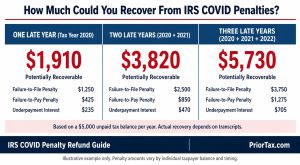 Three-column infographic showing IRS COVID penalty refund recovery by late-year count: $1,910 for one late year, $3,820 for two, $5,730 for three (2020-2022). Each total breaks into failure-to-file, failure-to-pay, and interest on a $5,000 yearly balance.