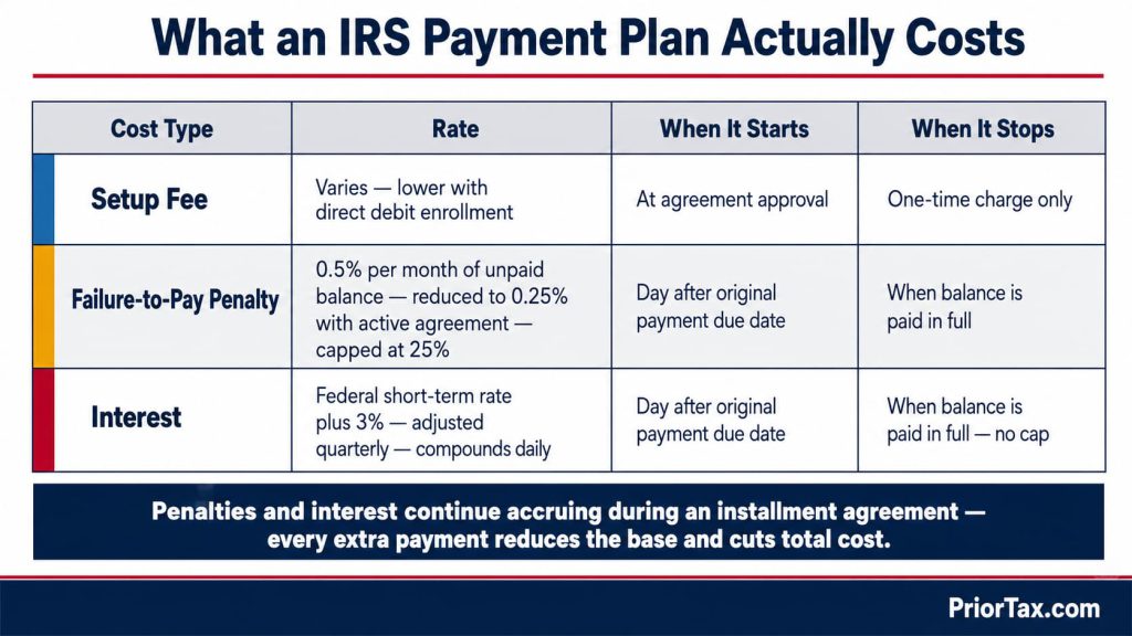 Three-row cost breakdown showing the setup fee, 0.5% monthly failure-to-pay penalty, and daily compounding interest on an IRS tax payment plan, with rates, start dates, and stop conditions — penalties and interest continue accruing until the balance is paid in full.