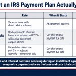 irs-tax-payment-plan-costs-penalties-interest-breakdown-chart