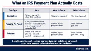 Three-row cost breakdown showing the setup fee, 0.5% monthly failure-to-pay penalty, and daily compounding interest on an IRS tax payment plan, with rates, start dates, and stop conditions — penalties and interest continue accruing until the balance is paid in full.