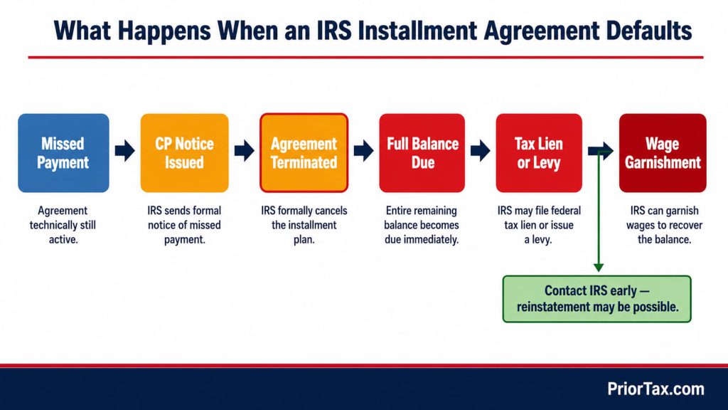 Escalation chain infographic showing six stages of an IRS tax payment plan default: missed payment, CP notice, agreement termination, full balance due, federal tax lien or levy, and wage garnishment — with a reinstatement off-ramp noted between the final two stages.