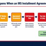irs-tax-payment-plan-default-consequences-escalation-chain