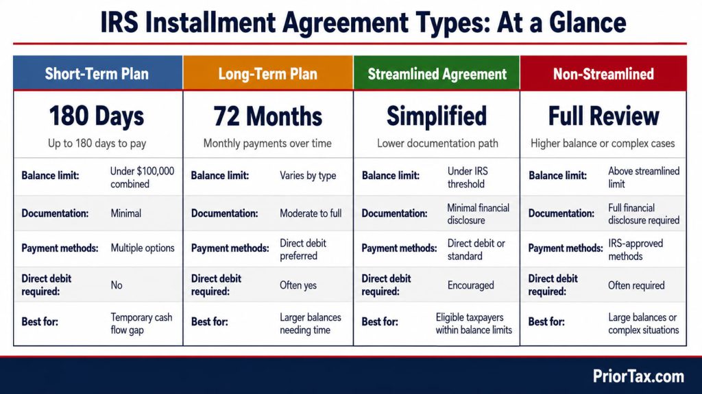 Four-column comparison chart of IRS installment agreement types — short-term up to 180 days, long-term up to 72 months, streamlined, and non-streamlined — showing balance thresholds, documentation requirements, and payment methods for each IRS tax payment plan type.