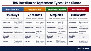 Four-column comparison chart of IRS installment agreement types — short-term up to 180 days, long-term up to 72 months, streamlined, and non-streamlined — showing balance thresholds, documentation requirements, and payment methods for each IRS tax payment plan type.