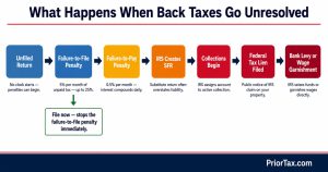 Escalation chain showing seven IRS enforcement stages from unfiled return through failure-to-file penalty, substitute for return, collections, tax lien, and wage garnishment — with a green off-ramp showing that filing stops the failure-to-file penalty immediately.