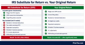 Two-panel comparison of an IRS substitute for return versus an original return — showing omitted deductions, credits, Schedule C expenses, and filing status — with callouts showing how filing back taxes in Texas can reduce an inflated IRS assessment.