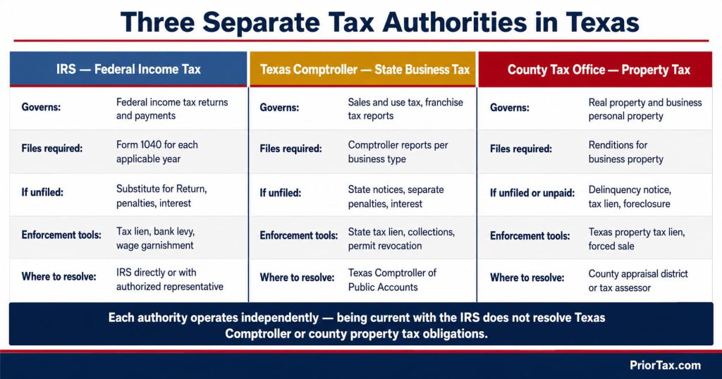 Three-column authority card showing the IRS, Texas Comptroller, and Harris county appraisal district with governing scope, filing requirements, and enforcement consequences for each — clarifying which agency handles each back tax problem in Texas.