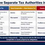 file-back-taxes-texas-three-tax-authority-comparison-card