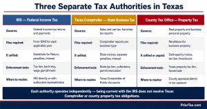 Three-column authority card showing the IRS, Texas Comptroller, and county tax office — with governing scope, filing requirements, and enforcement consequences for each — clarifying which agency handles each back tax problem in Texas.