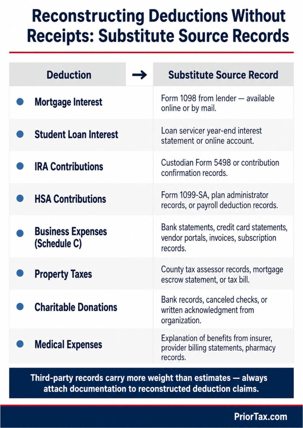 Two-column deduction recovery card pairing eight common deductions — mortgage interest, student loan interest, IRA contributions, HSA contributions, business expenses, property taxes, charitable donations, and medical expenses — with substitute source records for each