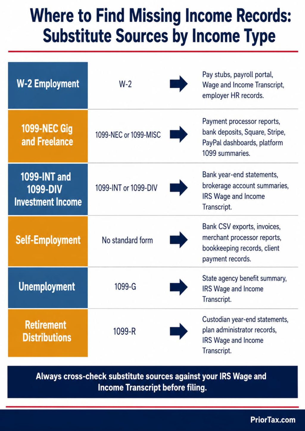 Income reconstruction source map showing six income types — W-2 employment, 1099-NEC gig income, 1099-INT and 1099-DIV investment income, self-employment, and retirement distributions — each mapped to substitute source documents for filing taxes without records.