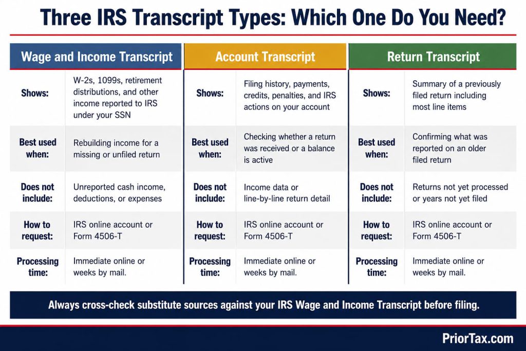 Three-column comparison card showing the IRS Wage and Income Transcript, Account Transcript, and Return Transcript side by side — with what each shows, when to use it, and how to request it — for taxpayers filing taxes without original records.