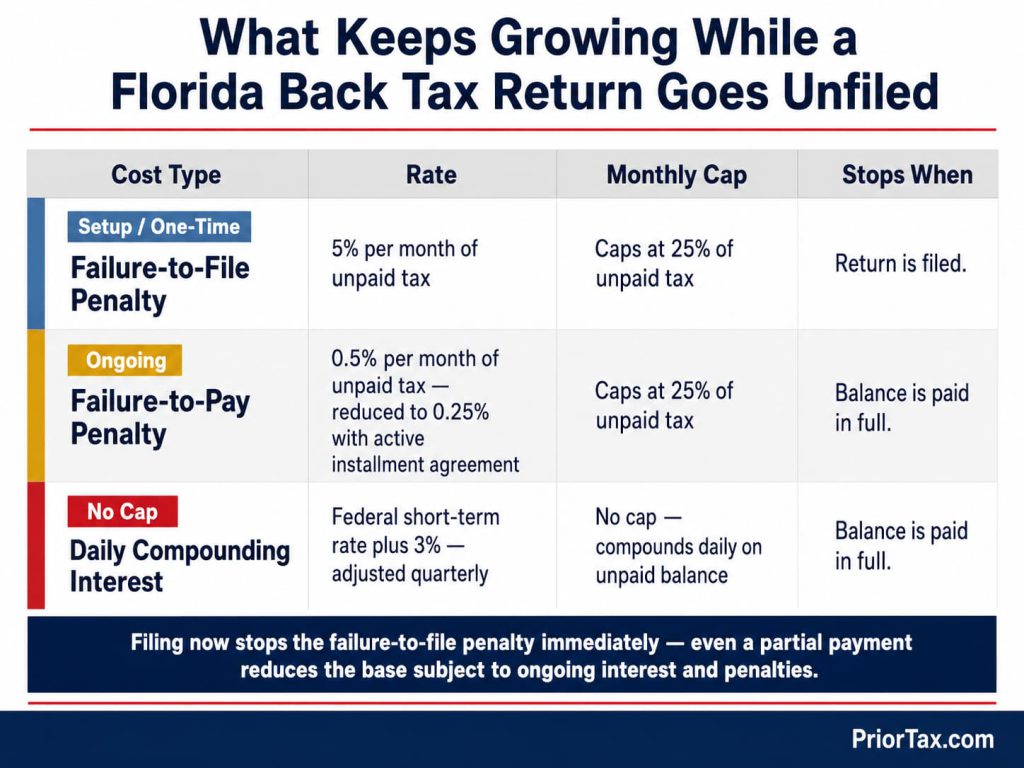 Three-row cost breakdown showing the failure-to-file penalty at 5% per month, failure-to-pay penalty at 0.5% per month, and daily compounding interest — with triggers, caps, and stop conditions — showing what grows while a Florida back tax return goes unfiled.