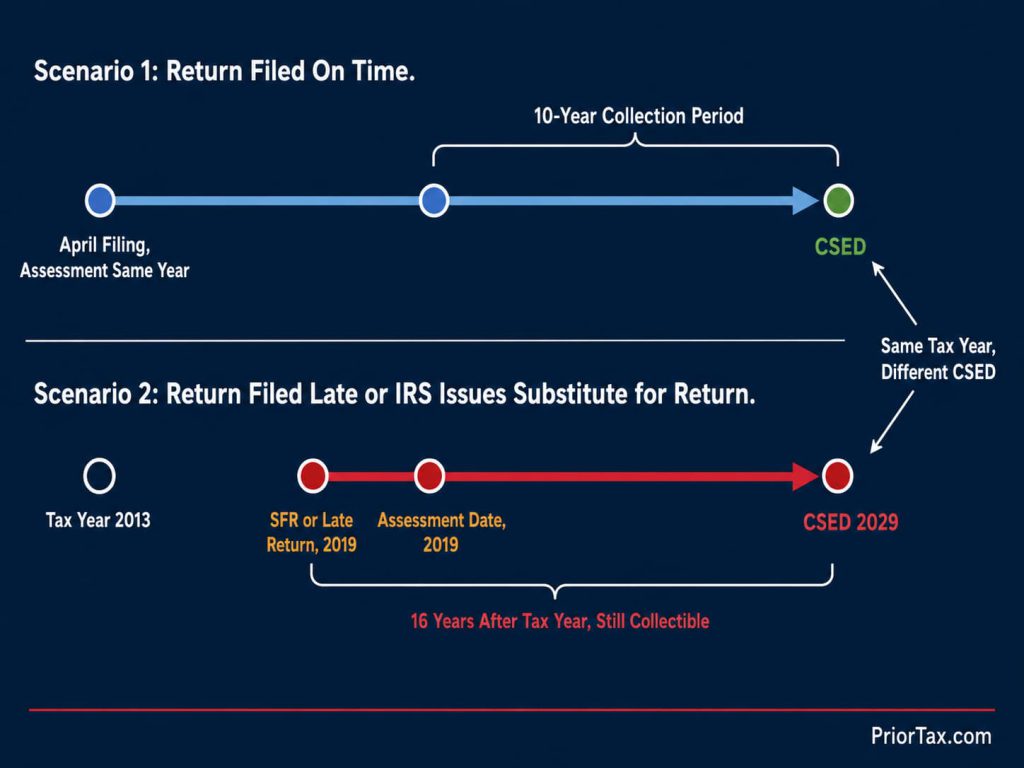 Dual-scenario timeline comparing an on-time filing with a CSED 10 years from assessment versus a 2013 return filed in 2019 producing a CSED of 2029 — showing why the IRS may still be trying to collect after 10 years when assessment happened later than expected.