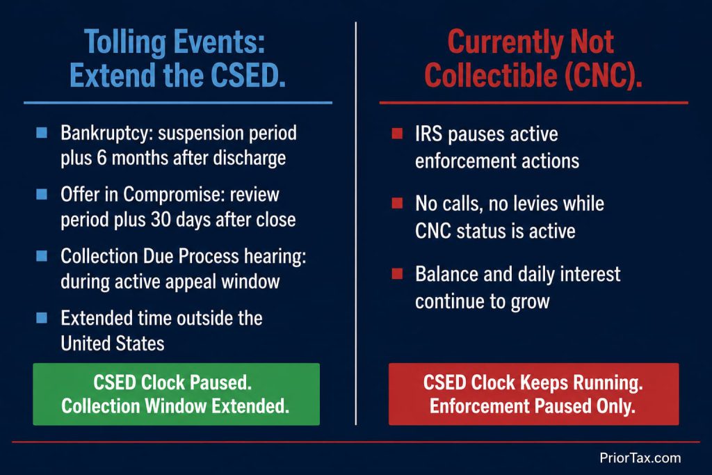Two-column distinction card comparing tolling events — bankruptcy, Offer in Compromise, CDP hearing, and overseas absence — that extend the CSED against Currently Not Collectible status, which pauses IRS collection activity but does not stop the 10-year clock.